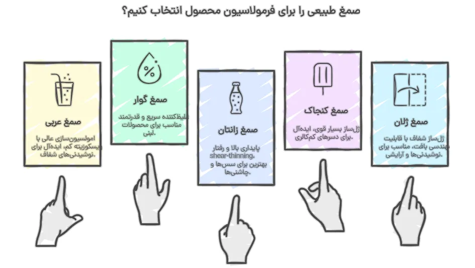 ۵ صمغ طبیعی پرکاربرد : عربی، گوارگام، زانتان گام، کنجاک گام ، ژلان گام