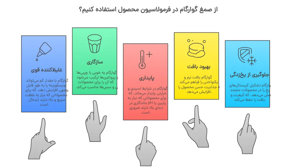 کاربردهای گوارگام