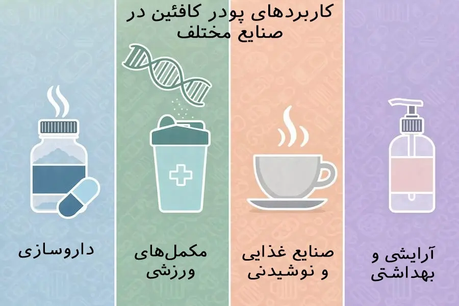 کاربرد پو.رد کافئیت در صنایع 