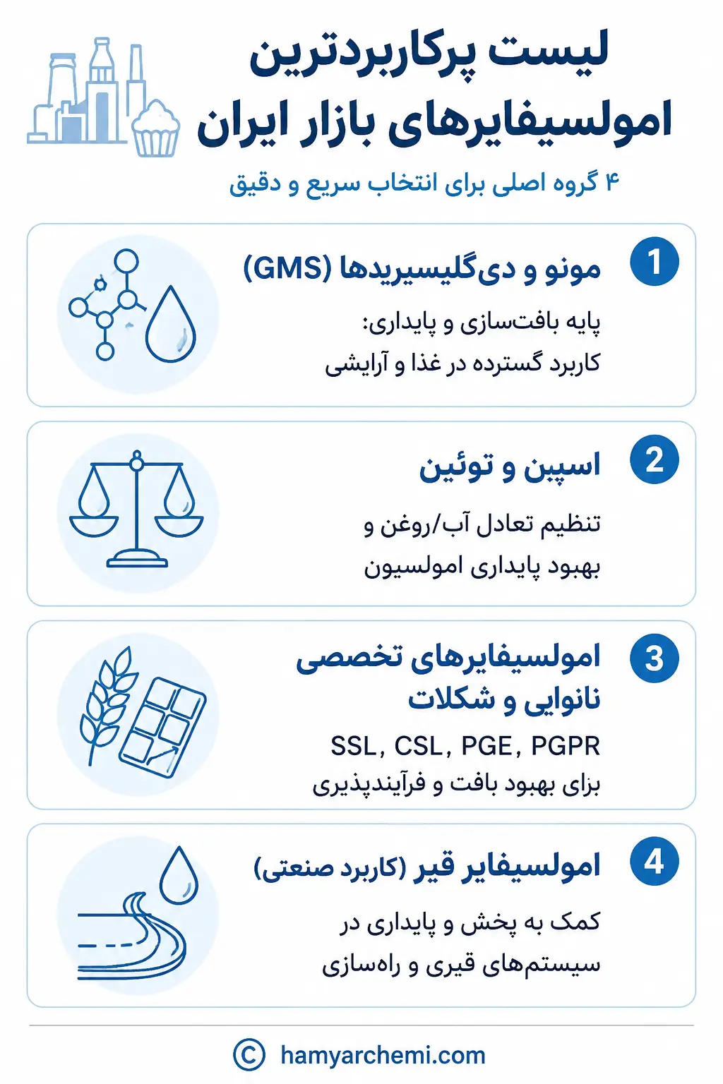 Most Common Emulsifiers Iranian Market infographic