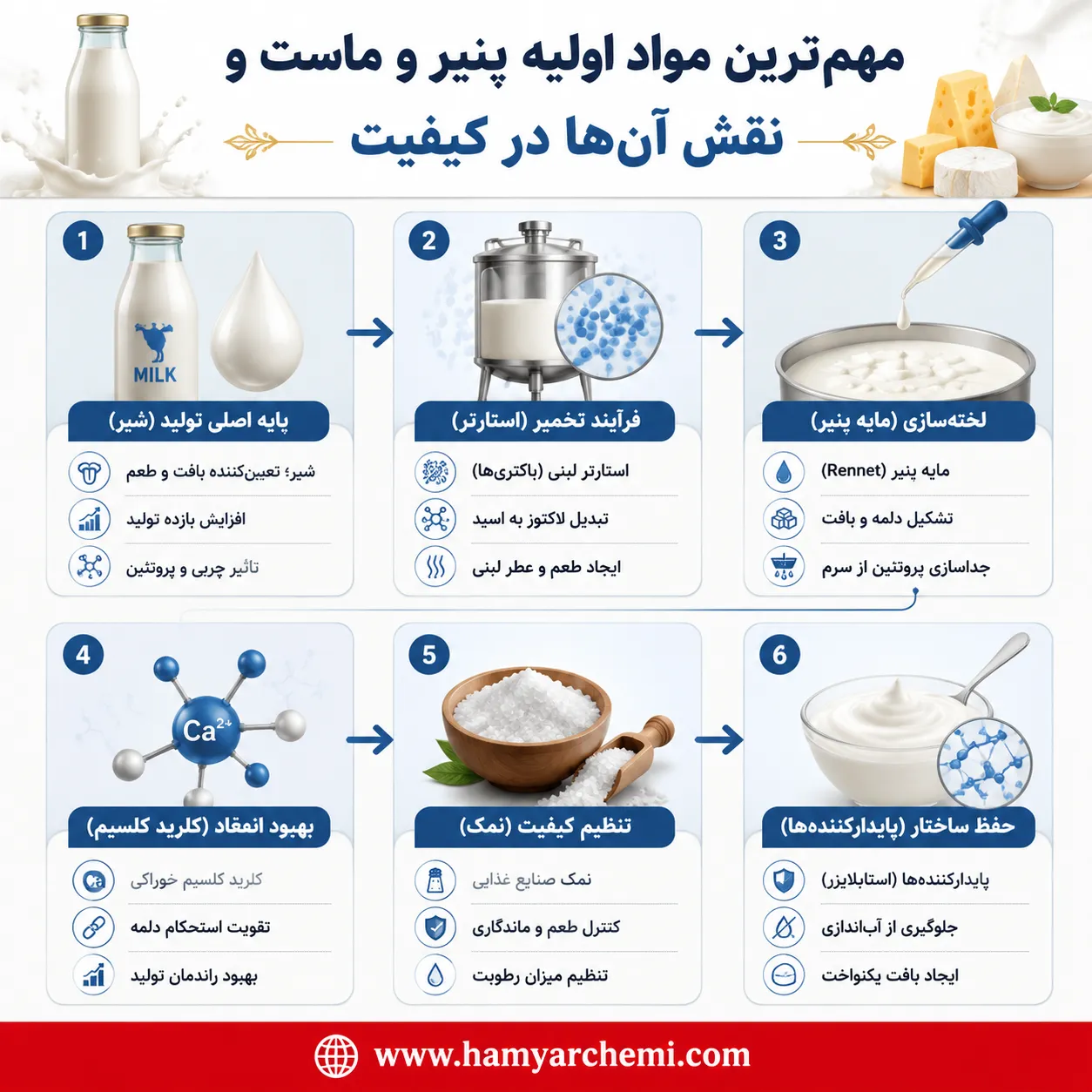 مواد اولیه پنیر و ماست چیست؟ معرفی مهمترین ترکیبات و نقش آنها در کیفیت 13 مهم ترین مواد اولیه پنیر و ماست و نقش هر کدام در کیفیت نهایی