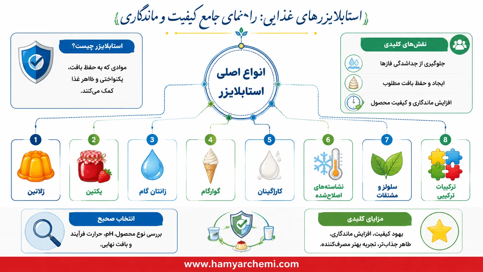 انواع استابلایزر در صنایع غذایی کدام اند؟ راهنمای انتخاب برای بهبود بافت و ماندگاری