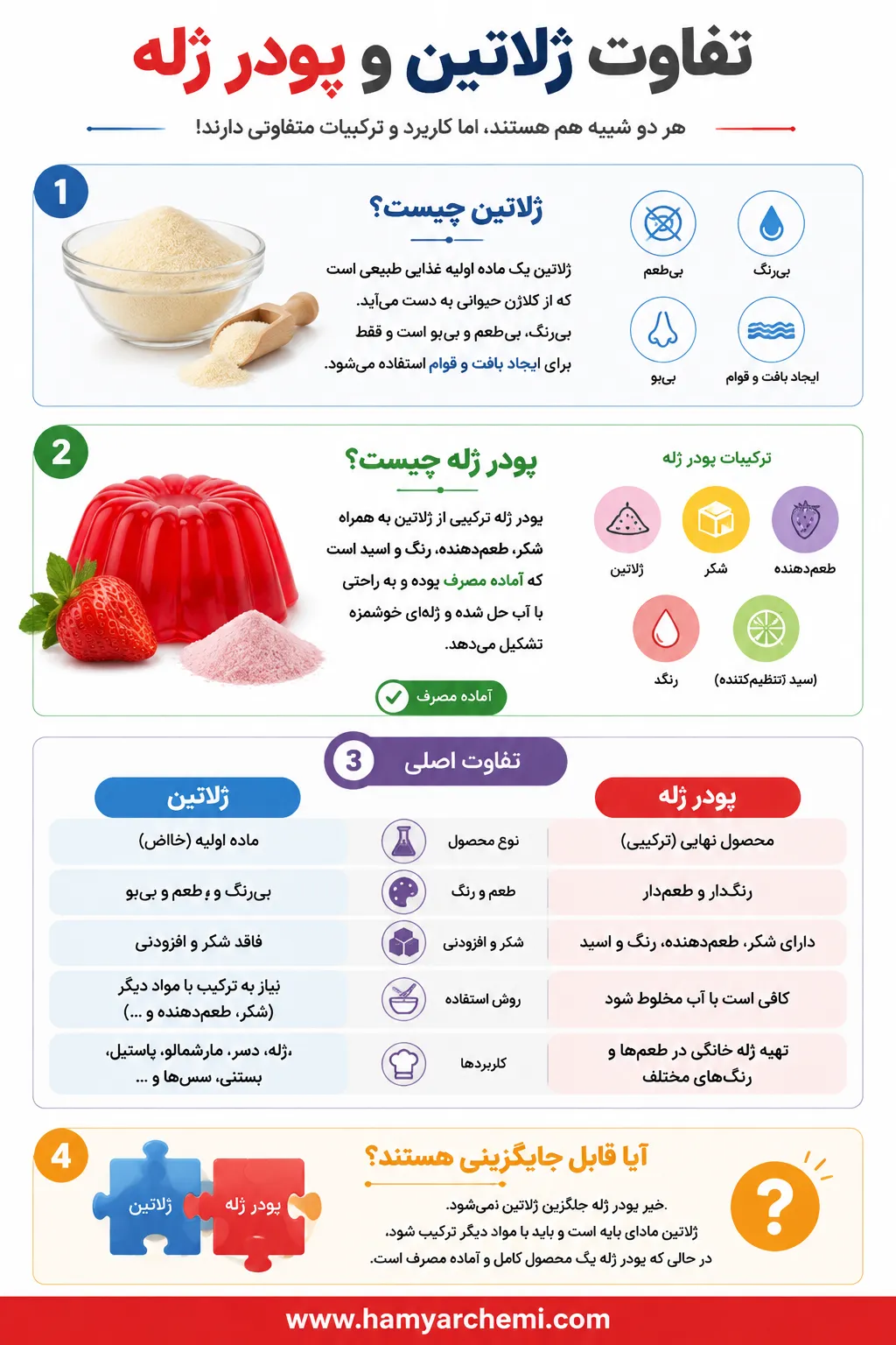 اگر نمی‌دانید ژلاتین با پودر ژله چه فرقی دارد، این راهنمای ساده به شما کمک می‌کند تفاوت‌ها، کاربردها و انتخاب درست را بشناسید.