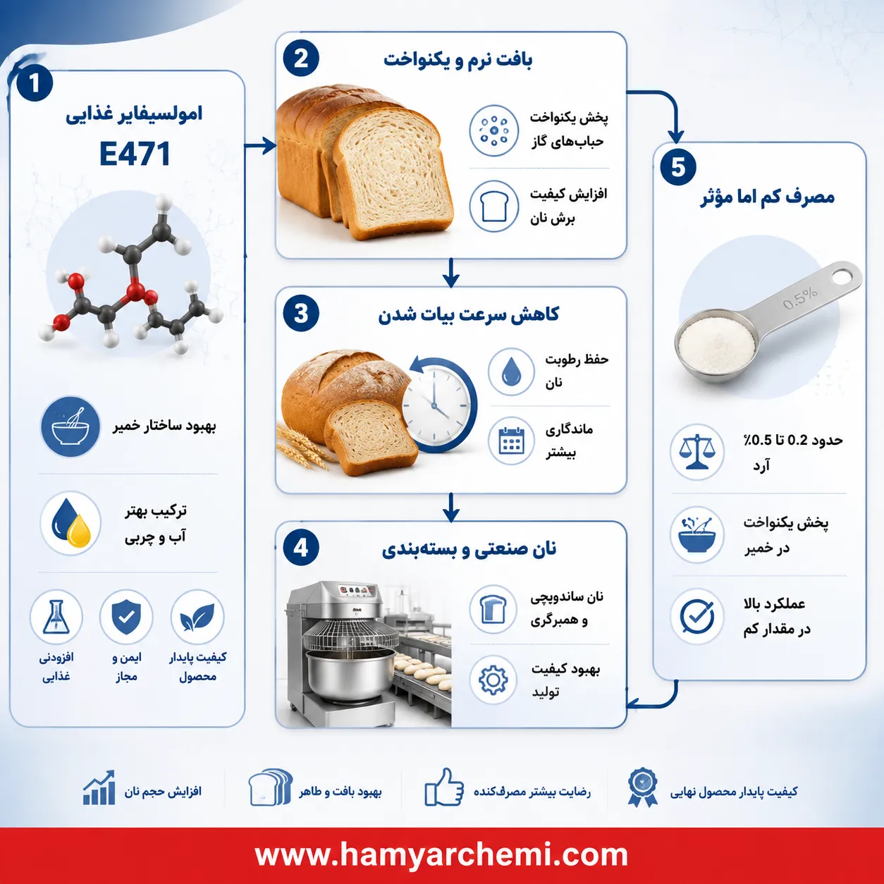 مونو دی گلیسیرید در نان چه کاری انجام می‌دهد؟ از بهبود خمیر تا جلوگیری از بیات شدن