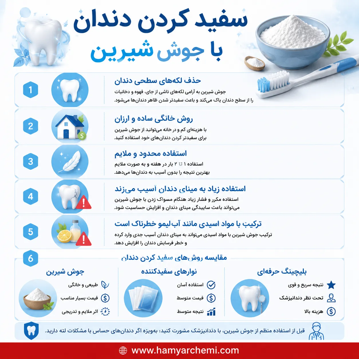 سفید کردن دندان در خانه با جوش شیرین؛ روش درست، دفعات مجاز و هشدارها