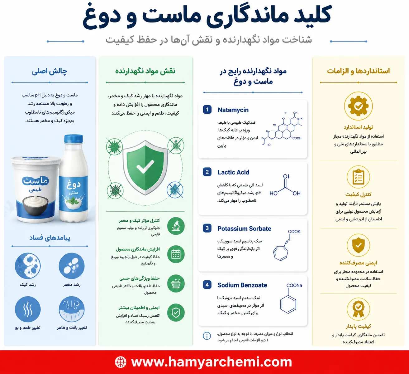 مهم‌ترین مواد نگهدارنده برای افزایش ماندگاری ماست و دوغ کدام‌اند؟ بررسی کامل ترکیبات مجاز و مؤثر