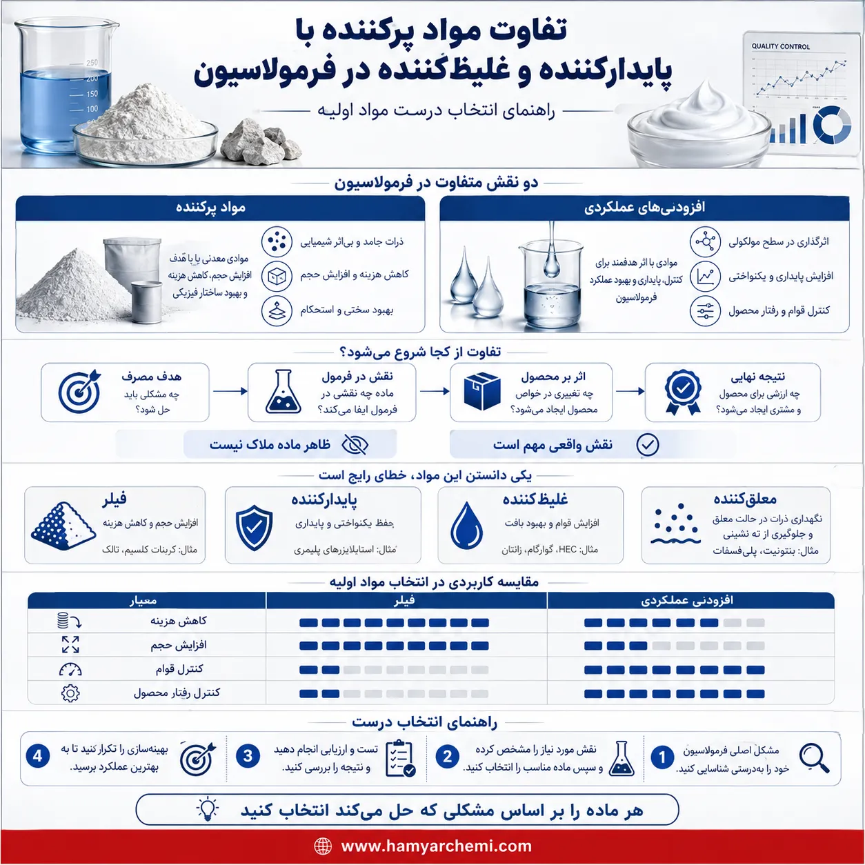 مواد پرکننده در فرمولاسیون چه تفاوتی با پایدارکننده و غلیظ‌کننده دارند؛ راهنمای انتخاب درست
