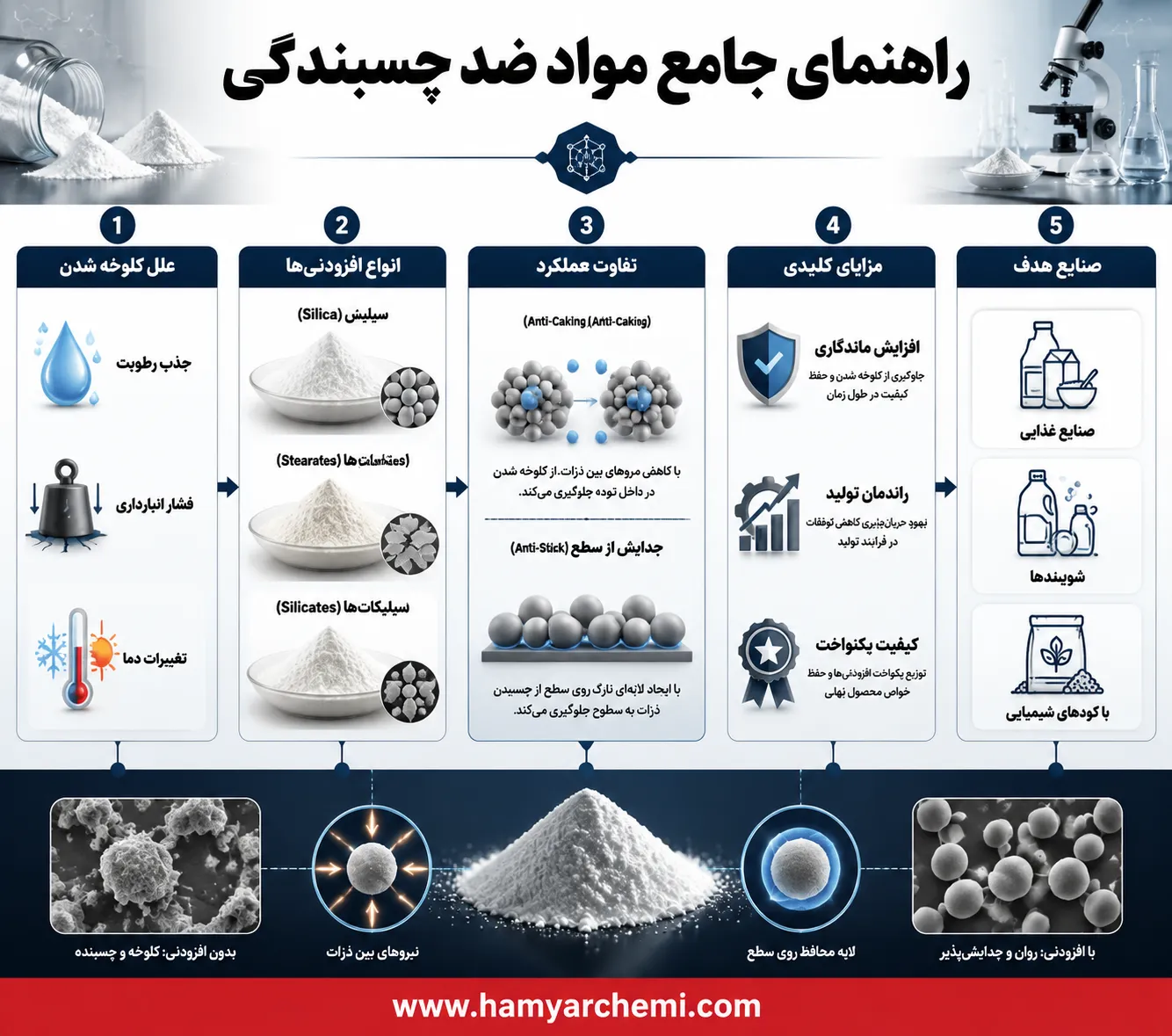 مواد ضد چسبندگی چیست و چگونه افزودنی‌های ضد کلوخه کیفیت محصول را نجات می‌دهند؟