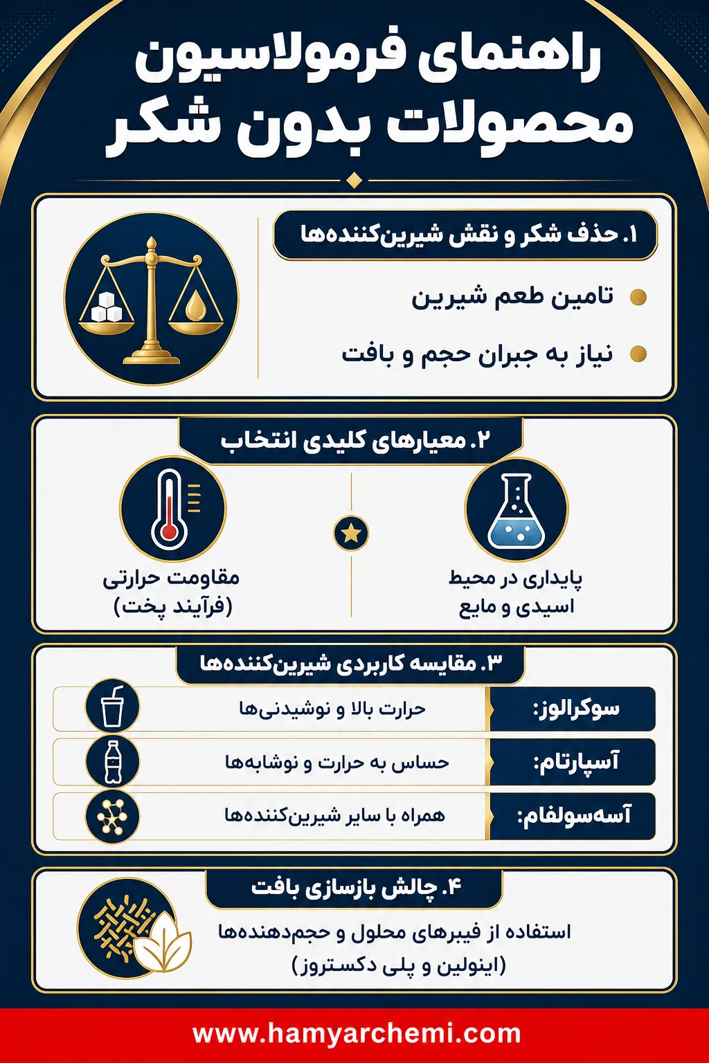 راهنمای کاربردی انتخاب شیرین‌کننده‌های مصنوعی در فرمولاسیون مواد غذایی؛ اسرار حذف شکر و حفظ طعم و بافت اصلی محصول