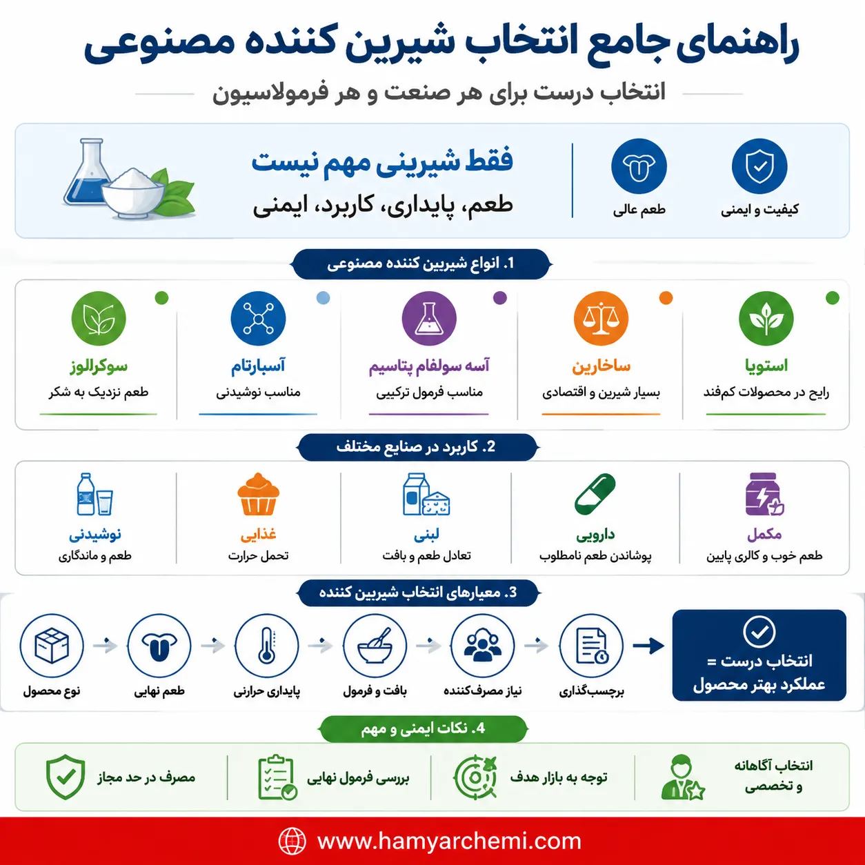 چگونه بهترین شیرین کننده مصنوعی را برای هر محصول و کاربرد صنعتی انتخاب کنیم؟