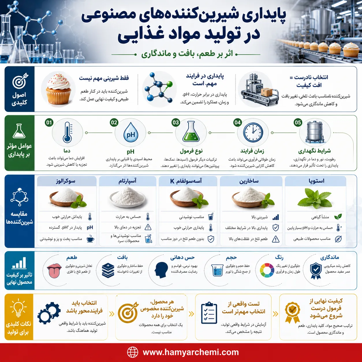 بررسی پایداری شیرین‌کننده‌های مصنوعی در فرآیندهای تولید مواد غذایی و تاثیر آن‌ها بر طعم، بافت و ماندگاری