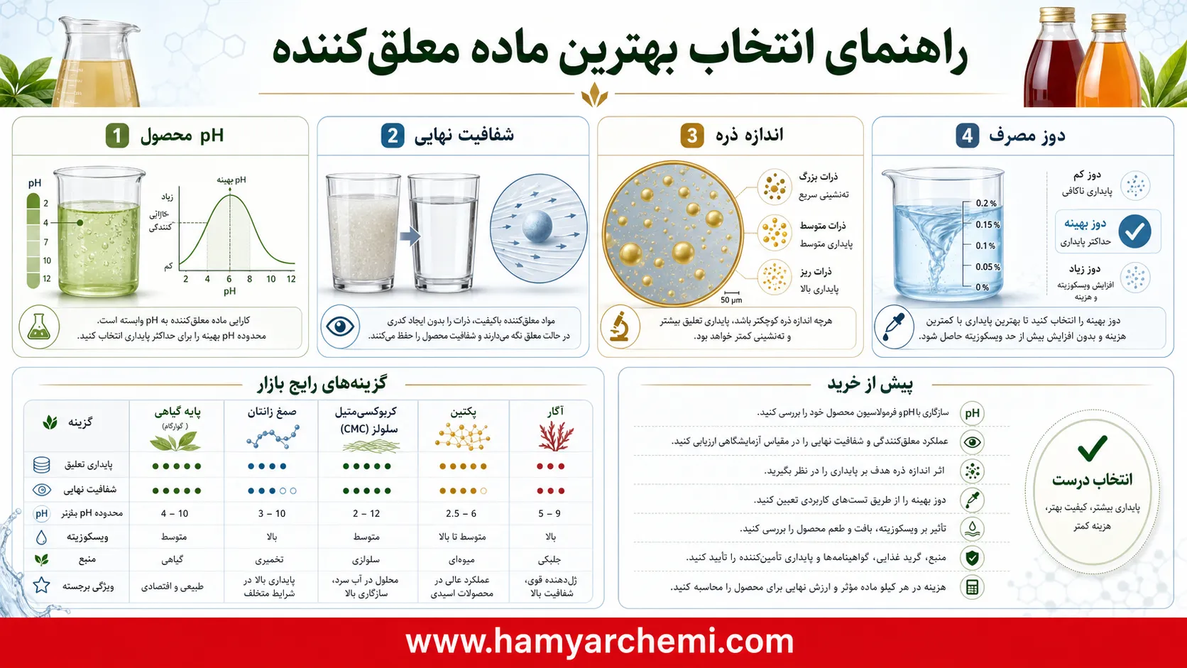 چگونه با انتخاب درست معلق‌کننده، کیفیت و ماندگاری شربت و نوشیدنی را تضمین کنیم؟