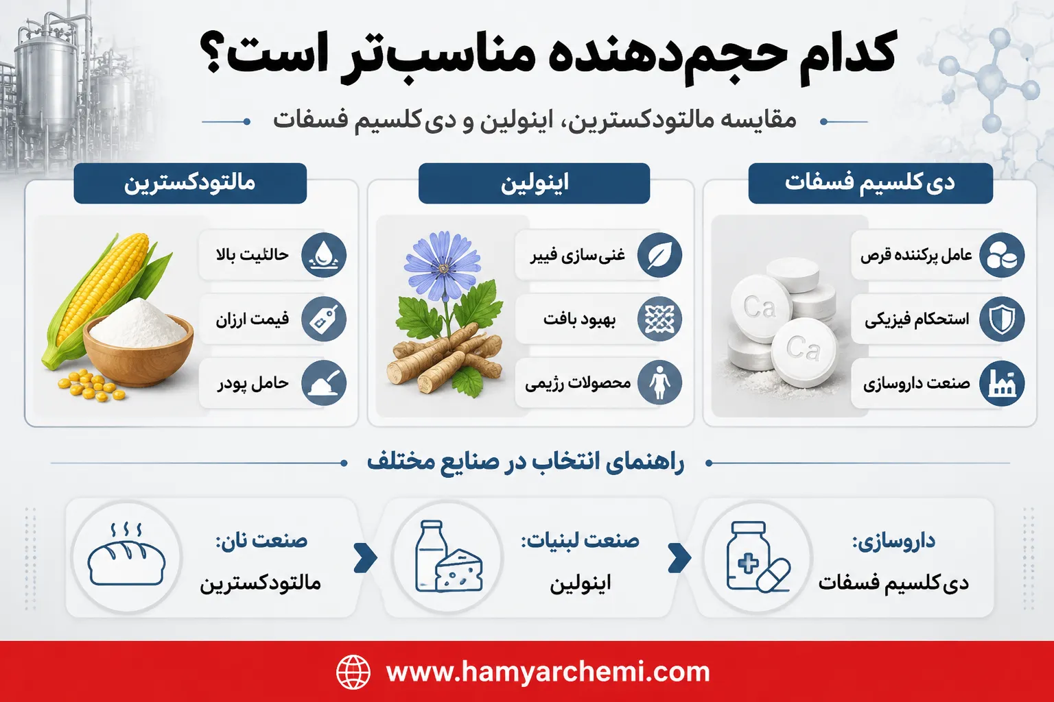 برای انتخاب حجم‌دهنده مناسب، مالتودکسترین بهتر است یا اینولین یا دی‌کلسیم فسفات؟