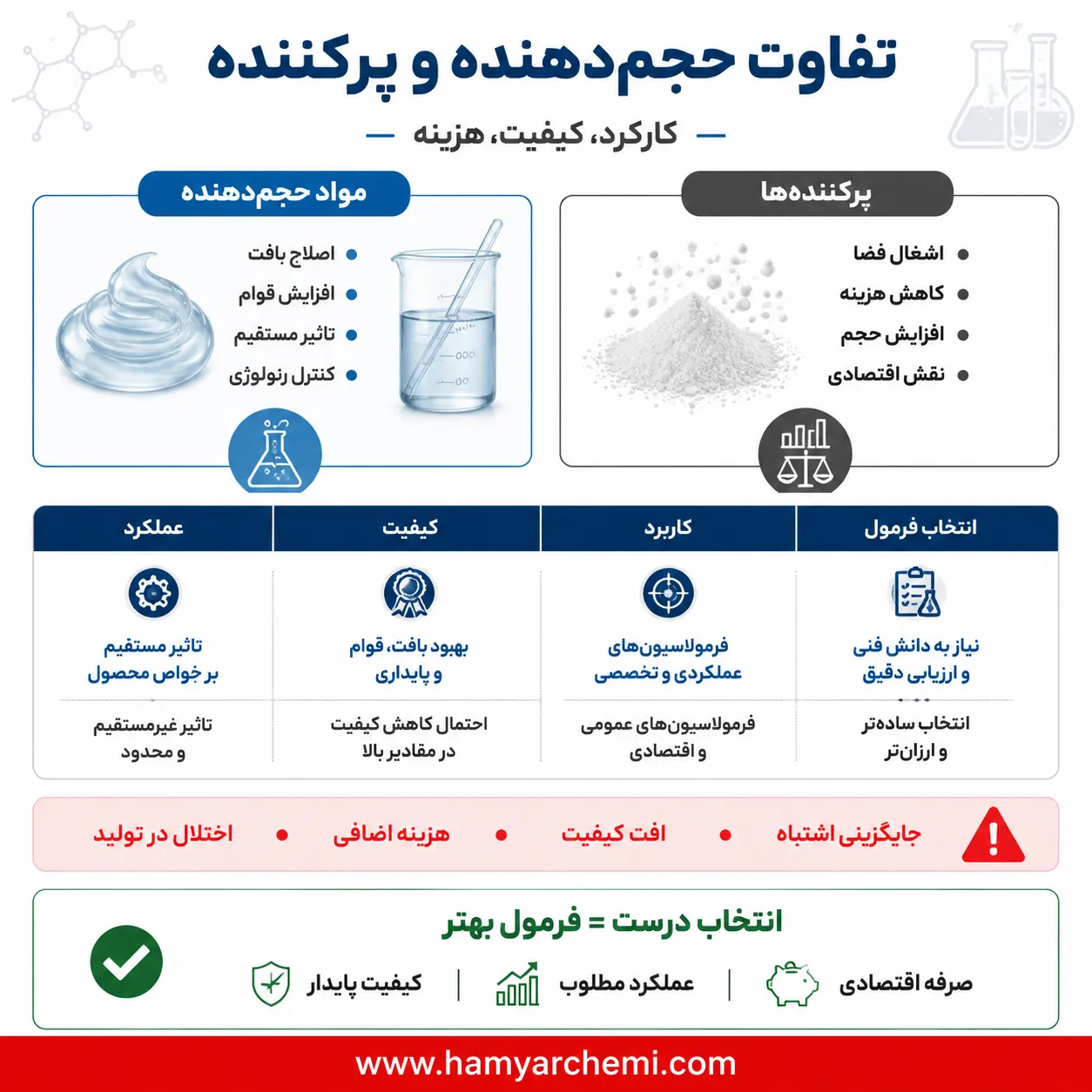 تفاوت پرکننده‌ها و حجم‌دهنده‌ها چیست؟ مرز بین پایداری محصول و کاهش هزینه‌های تولید