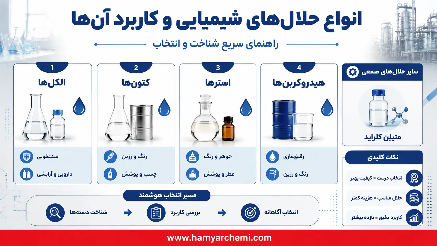 حلال‌های شیمیایی چه انواعی دارند و هر کدام در چه صنایعی استفاده می‌شوند؟