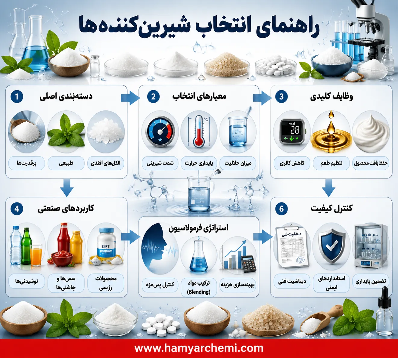 مقایسه معیارهای مهم در انتخاب شیرین‌کننده مناسب برای فرمولاسیون غذایی؛ بررسی طعم، کالری و حرارت