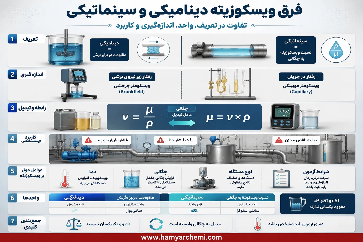 فرق ویسکوزیته دینامیکی و سینماتیکی چیست و هرکدام چه کاربردی دارند؟راهنمای انتخاب درست