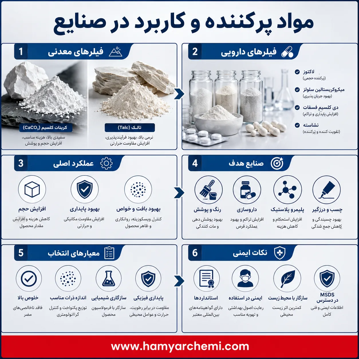 معرفی انواع مواد پرکننده در صنایع دارویی، شیمیایی و رنگ و کاربرد هرکدام