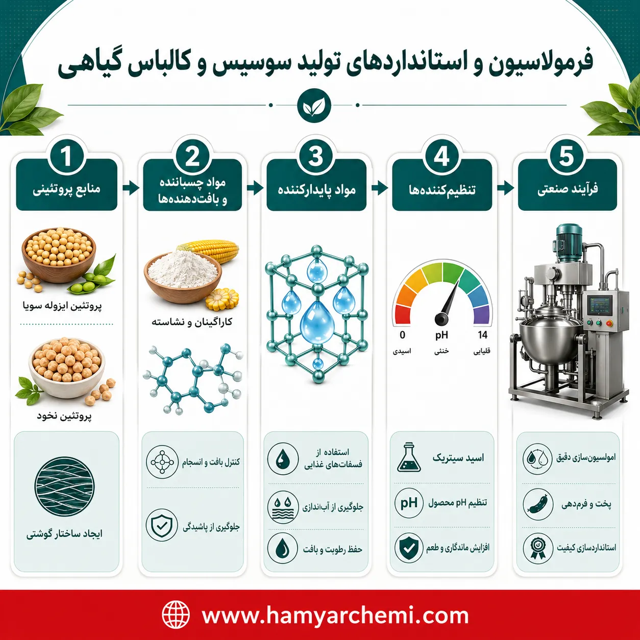 فرمولاسیون سوسیس و کالباس گیاهی در مقیاس صنعتی به چه مواد اولیه و استانداردهایی نیاز دارد؟