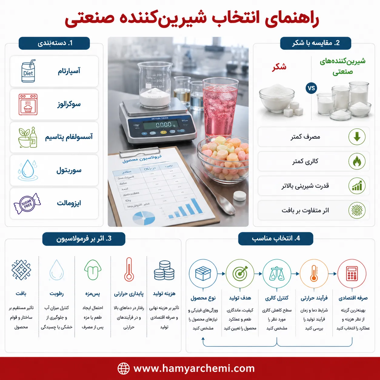 انواع شیرینکنندههای صنعتی کداماند و هرکدام چه کاربردی دارند؟ مقایسه با شکر طبیعی 18 انواع شیرینکنندههای صنعتی کداماند و هرکدام چه کاربردی دارند؟ مقایسه با شکر طبیعی