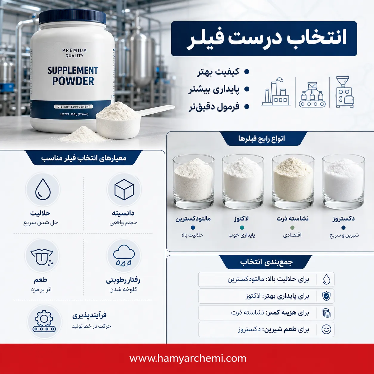 چگونه بهترین فیلر و حجم‌دهنده را برای فرمولاسیون پودرهای غذایی و مکمل‌های ورزشی انتخاب کنیم؟