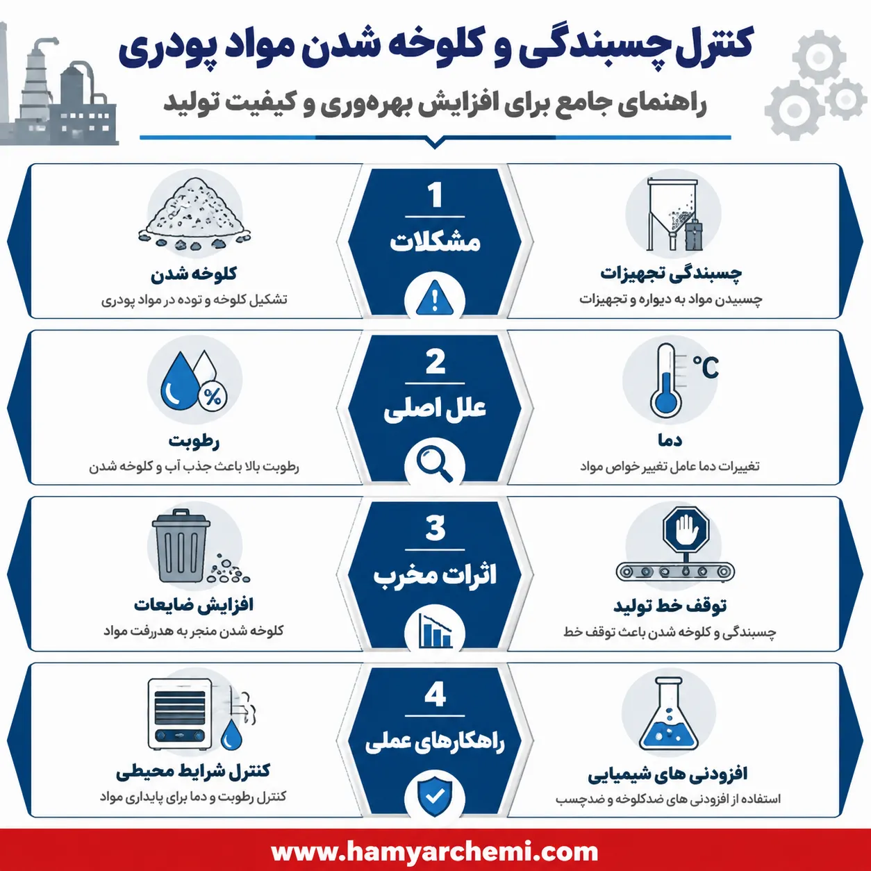 بررسی علت کلوخه شدن مواد، چسبیدن به تجهیزات و راهکارهای کنترل آن