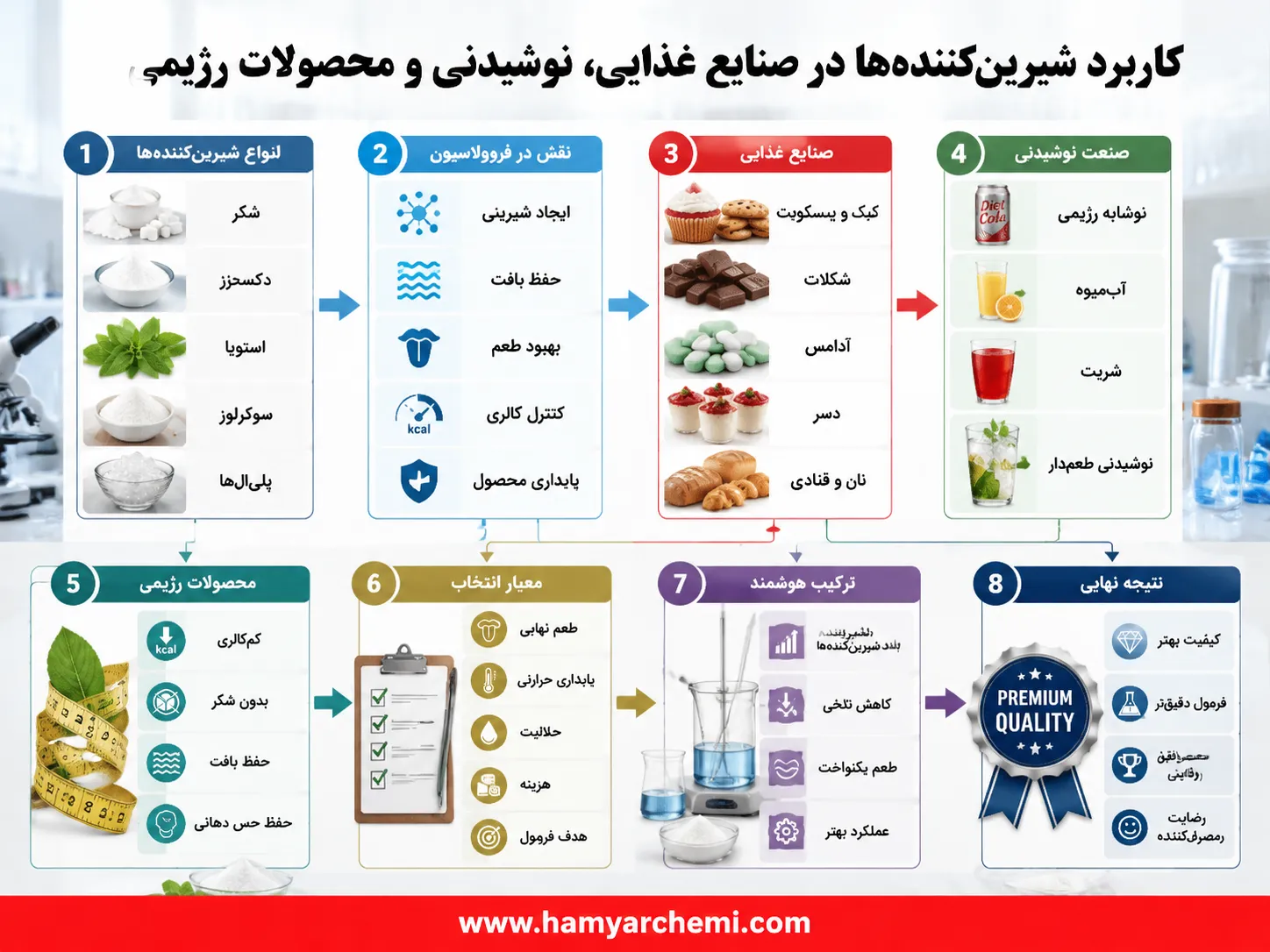 بهترین شیرین‌کننده برای محصول شما کدام است؟ بررسی تخصصی کاربردها در صنعت