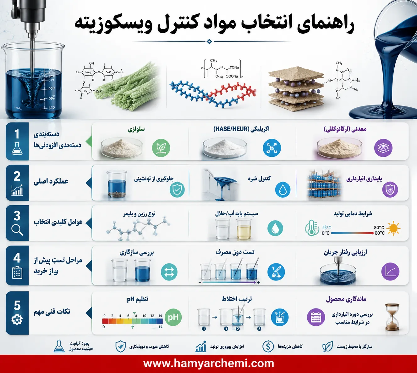 چگونه بهترین ماده برای تنظیم ویسکوزیته را در فرمولاسیون خود انتخاب کنیم تا از خطاهای پرهزینه جلوگیری کنیم؟
