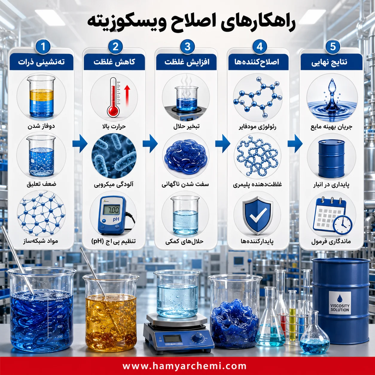 راهکارهای اصلاح ویسکوزیته در فرمولاسیونهای مختلف با تمرکز بر مشکلات رایج 19 راهکارهای اصلاح ویسکوزیته در فرمولاسیونهای مختلف با تمرکز بر مشکلات رایج