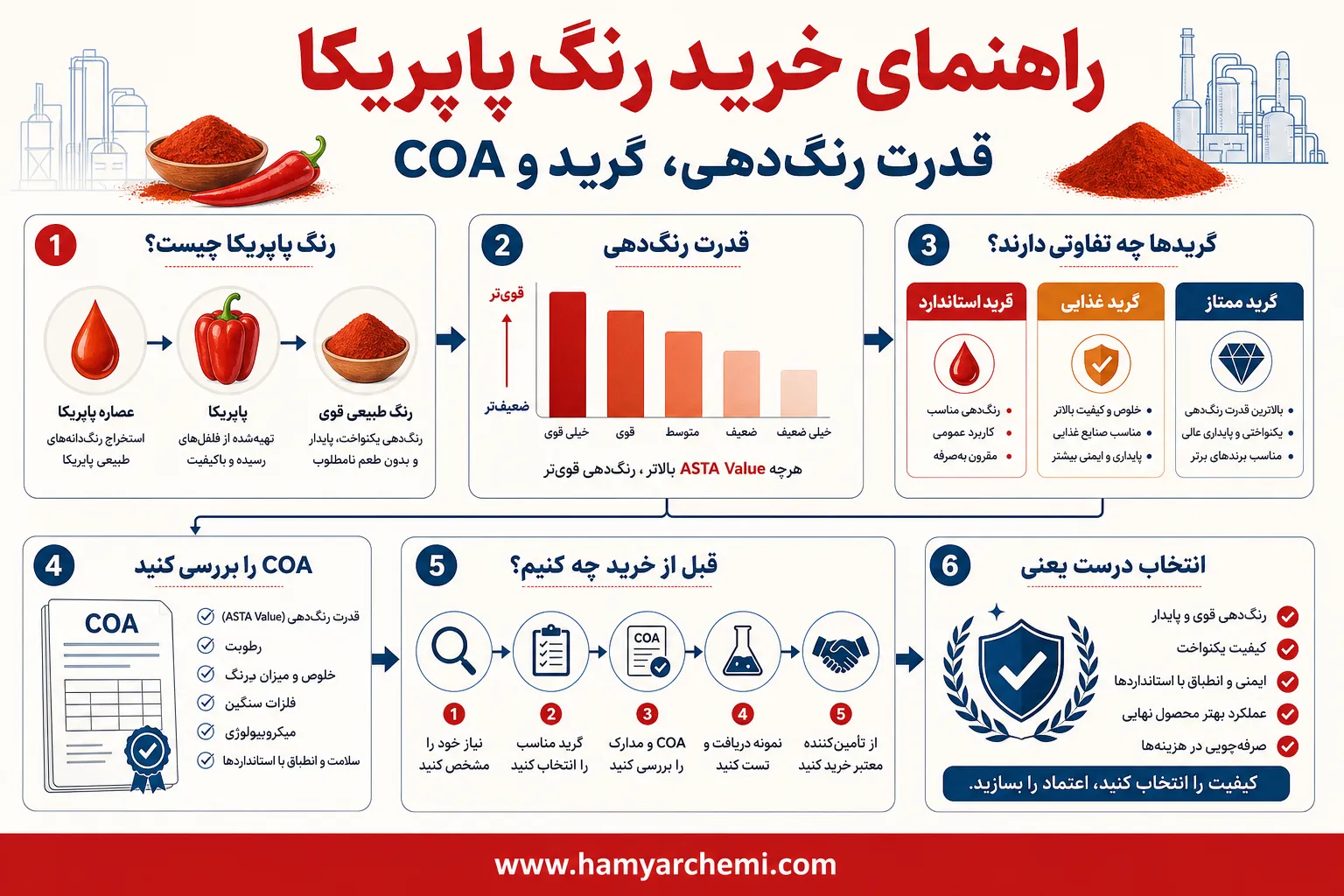 راهنمای خرید رنگ پاپریکا برای صنایع غذایی؛ سنجش قدرت رنگدهی، شناخت گرید و خواندن COA