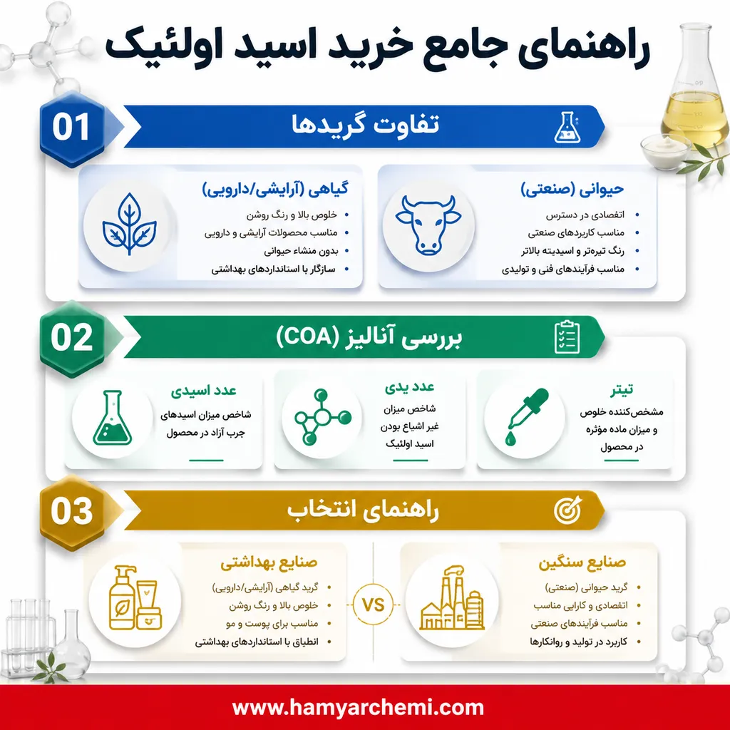 راهنمای خرید اسید اولئیک؛ تفاوت گرید گیاهی و حیوانی، تفسیر برگه آنالیز و معیارهای سنجش کیفیت 6 راهنمای خرید اسید اولئیک؛ تفاوت گرید گیاهی و حیوانی، تفسیر برگه آنالیز و معیارهای سنجش کیفیت