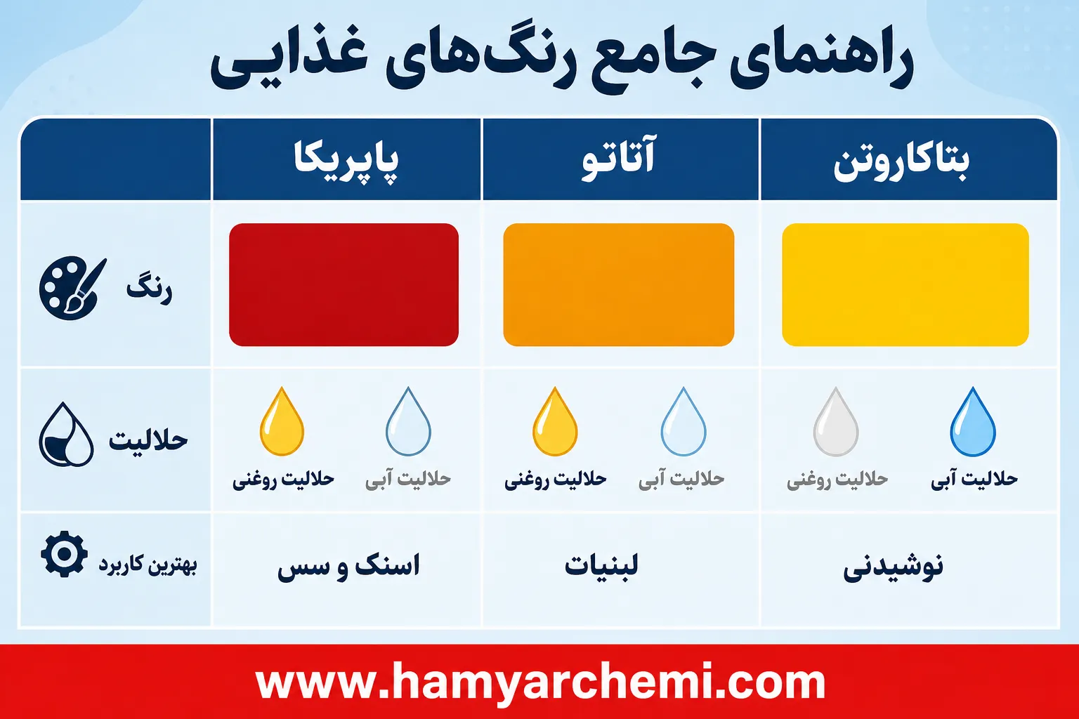 تفاوت رنگ پاپریکا با آناتو و بتاکاروتن چیست؟ بررسی رنگ، کاربرد و حلالیت