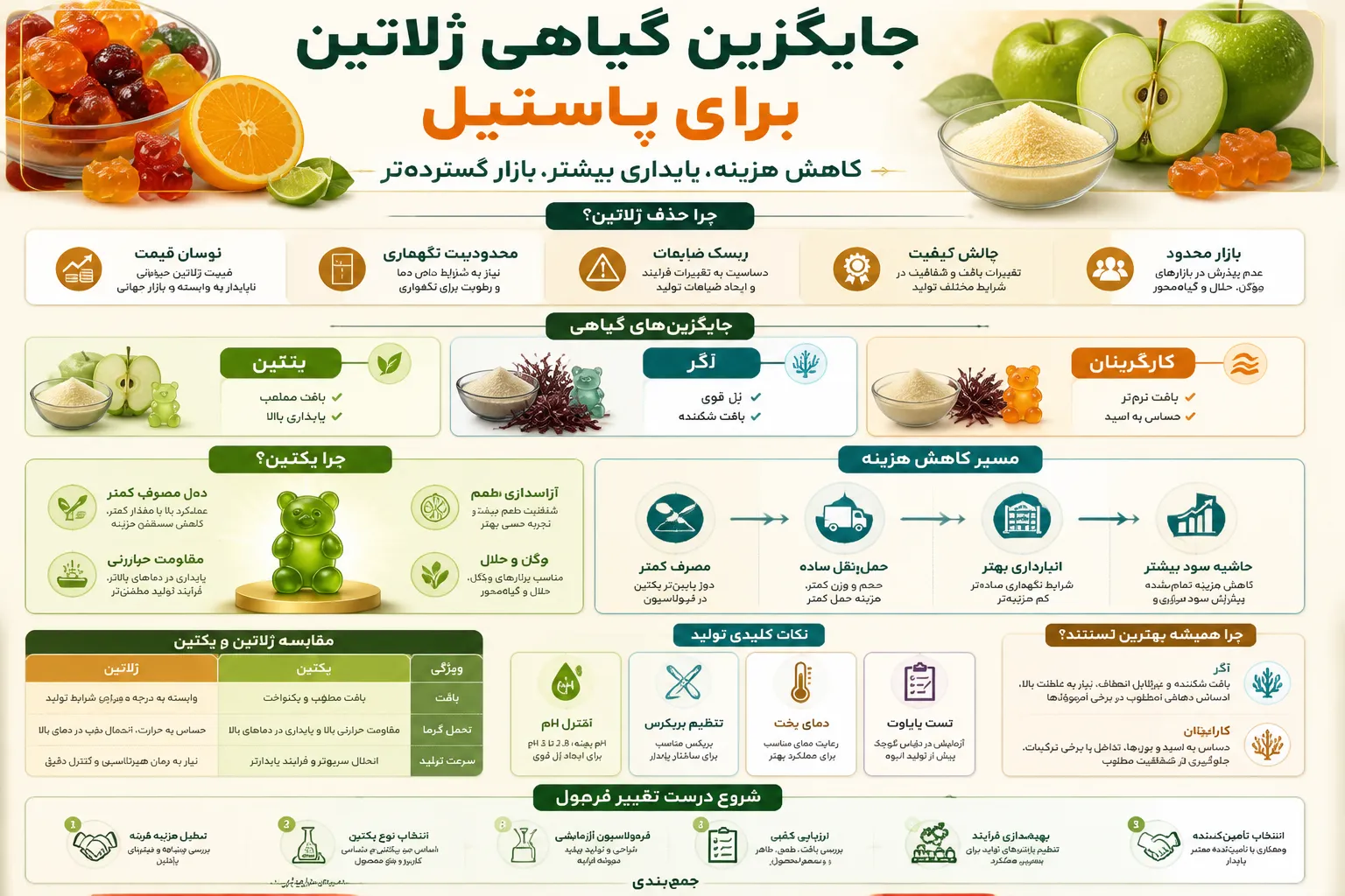 جایگزین ارزانقیمت و گیاهی برای ژلاتین؛ چطور هزینه تولید پاستیل را به نصف برسانید؟ 15 جایگزین ارزانقیمت و گیاهی برای ژلاتین؛ چطور هزینه تولید پاستیل را به نصف برسانید؟