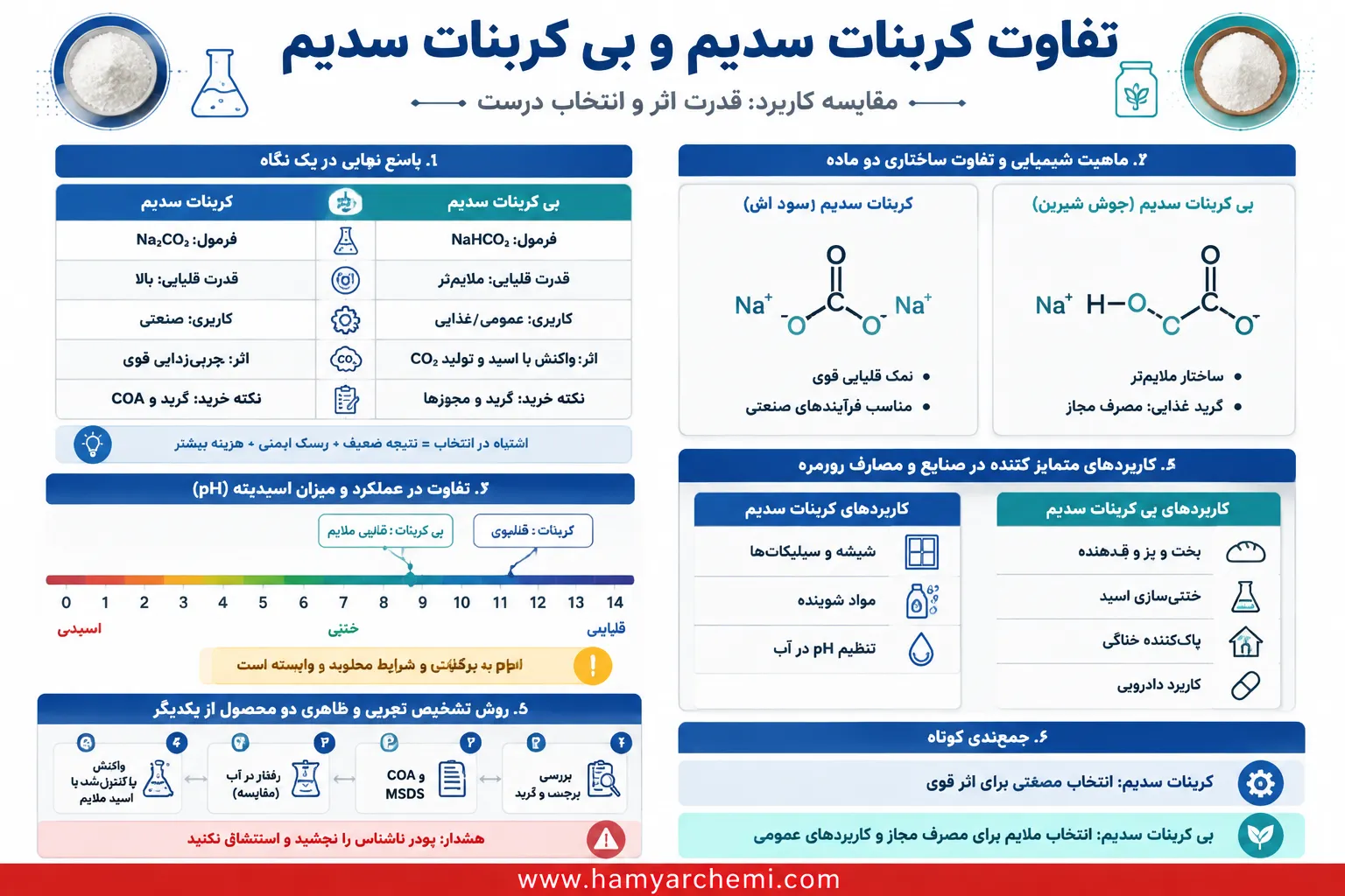 تفاوت کربنات سدیم و بی کربنات سدیم چیست؟ مقایسه کاربرد، قدرت اثر و موارد مصرف