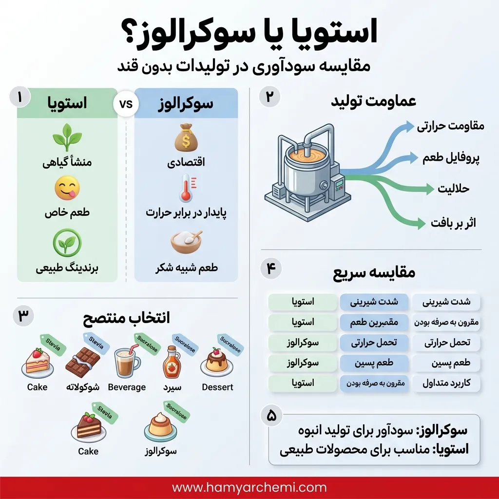 استویا یا سوکرالوز؟ مقایسه برای تولیدات بدون قند کارگاهی