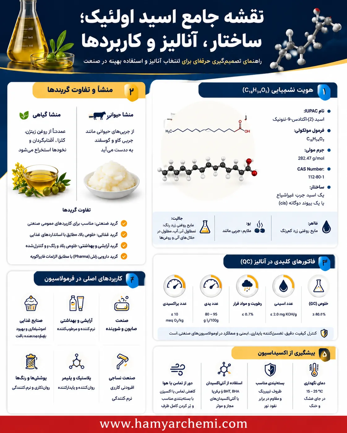 اسید اولئیک چیست؟ از فرمول شیمیایی، تفاوت گریدهای گیاهی و حیوانی تا کاربرد در شوینده، آرایشی و روان‌کارها
